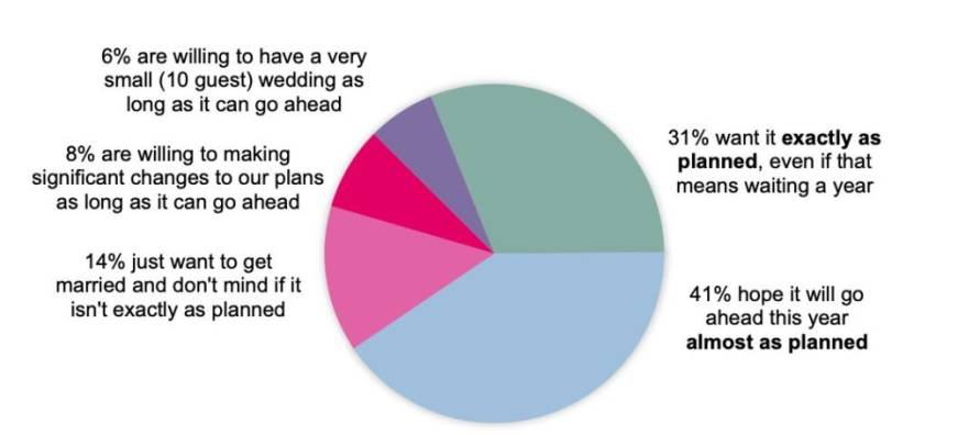 wedding expectations during COVID-19
