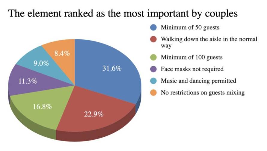 Pie chart detailing which element of a wedding in 2021 is most important to them