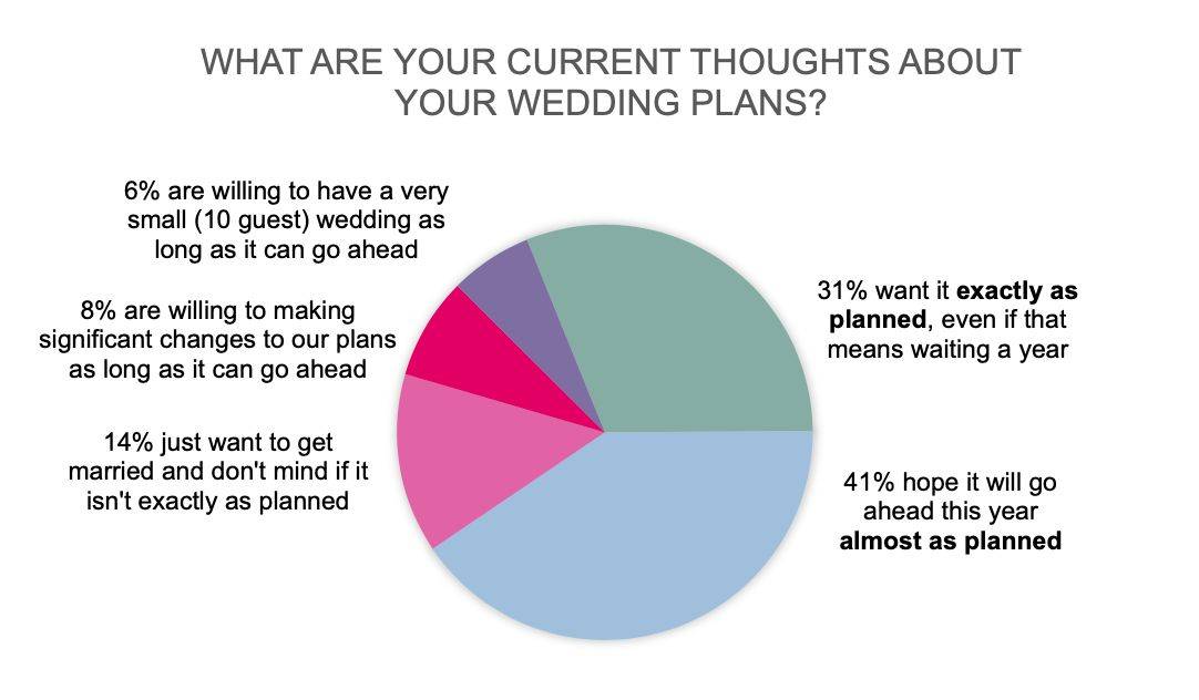Wedding Venue update during COVID-19