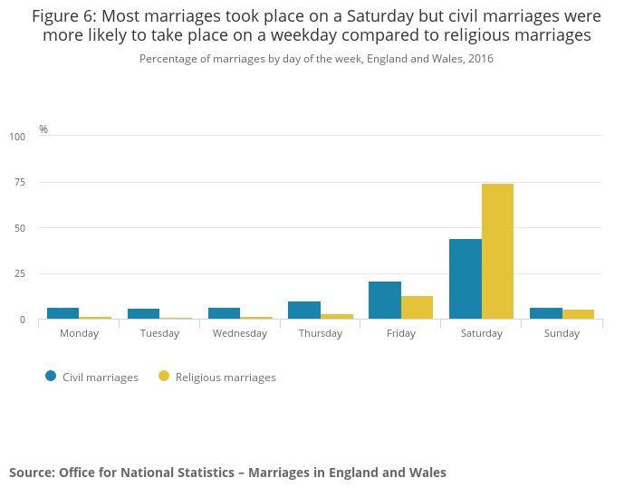 Government marriage statistics published in 2019 Guides for Brides