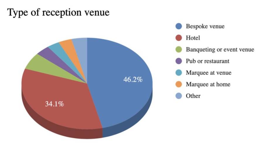 Pie chart indicating where 2021 couples plan to hold their wedding reception