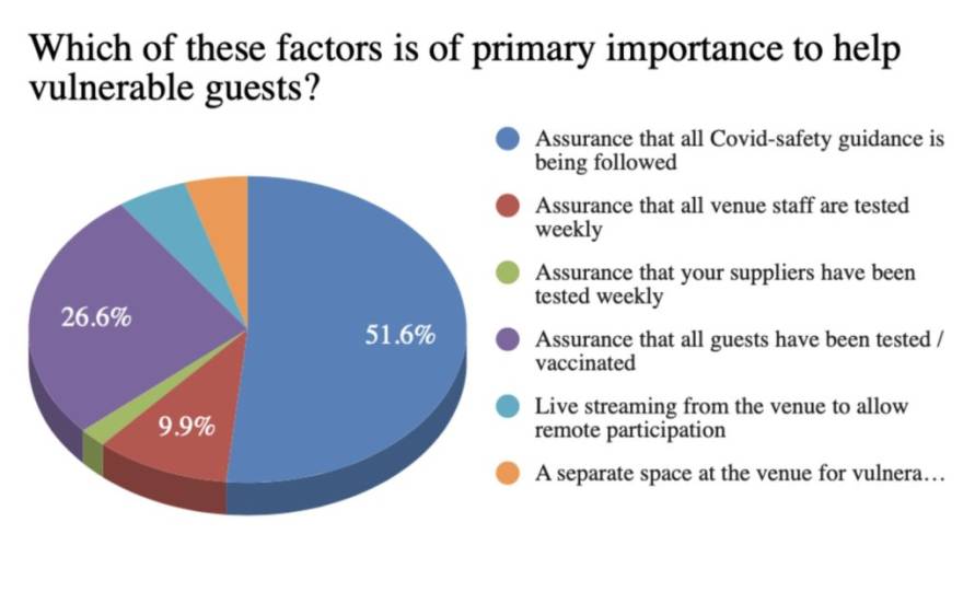 Pie chart detailing the results of which factors were most important to 2021 couples to protect their vulnerable guests